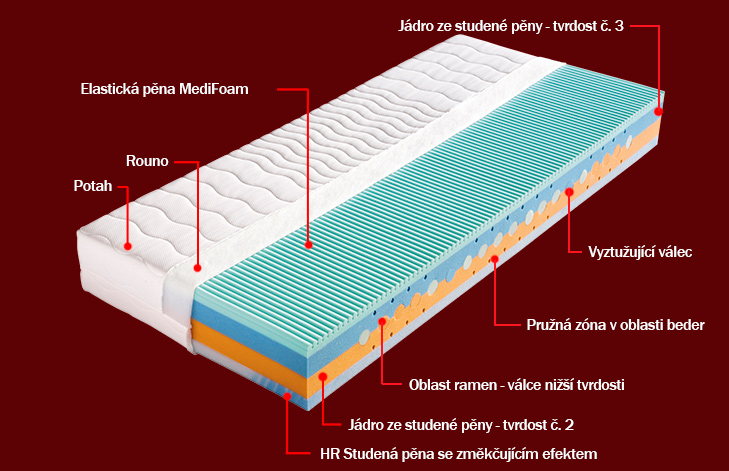 Matrace BEÁTA + polštář Lukáš zdarma